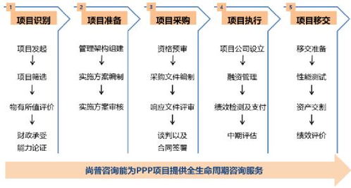尚普信息咨詢 PPP項目咨詢服務與智庫專家的社會經濟咨詢價值